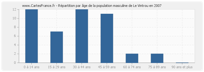 Répartition par âge de la population masculine de Le Vintrou en 2007